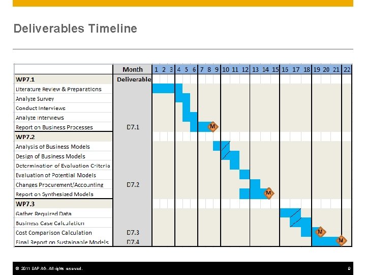 Deliverables Timeline © 2011 SAP AG. All rights reserved. Internal 9 