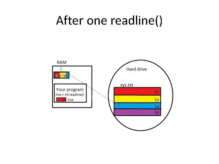 After one readline() 