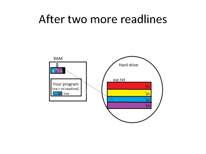 After two more readlines 