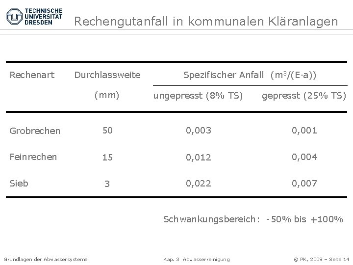 Rechengutanfall in kommunalen Kläranlagen Rechenart Durchlassweite Spezifischer Anfall (m 3/(E·a)) (mm) ungepresst (8% TS)