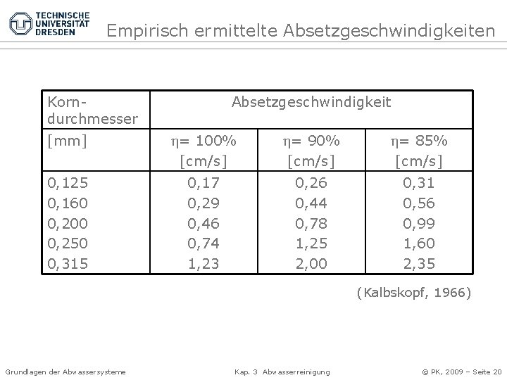 Empirisch ermittelte Absetzgeschwindigkeiten Korndurchmesser Absetzgeschwindigkeit [mm] h= 100% [cm/s] h= 90% [cm/s] h= 85%