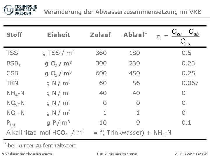 Veränderung der Abwasserzusammensetzung im VKB Stoff Einheit Zulauf Ablauf* TSS g TSS / m