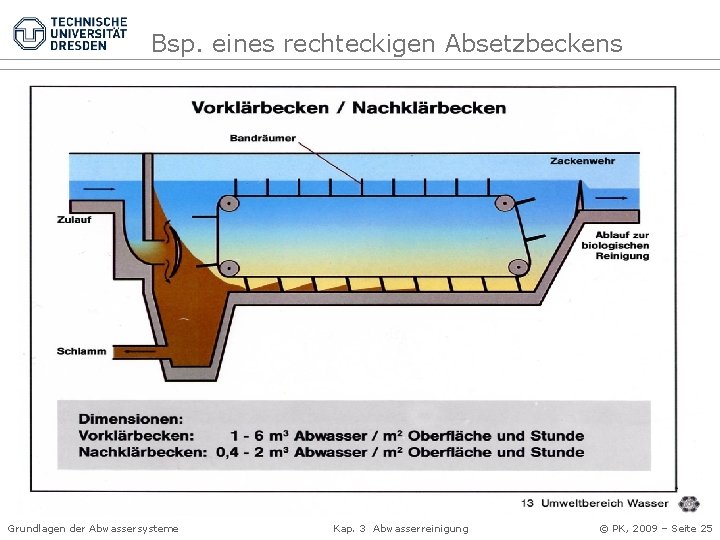 Bsp. eines rechteckigen Absetzbeckens Grundlagen der Abwassersysteme Kap. 3 Abwasserreinigung © PK, 2009 –