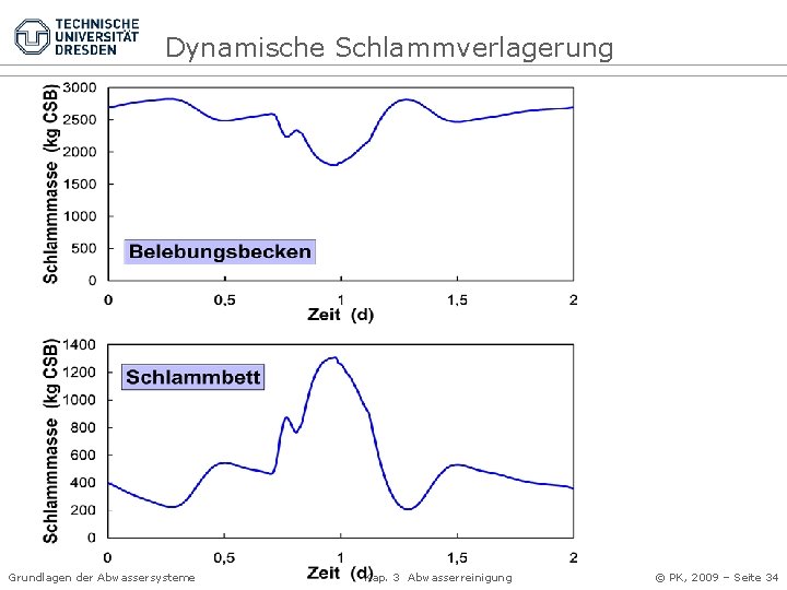 Dynamische Schlammverlagerung Grundlagen der Abwassersysteme Kap. 3 Abwasserreinigung © PK, 2009 – Seite 34