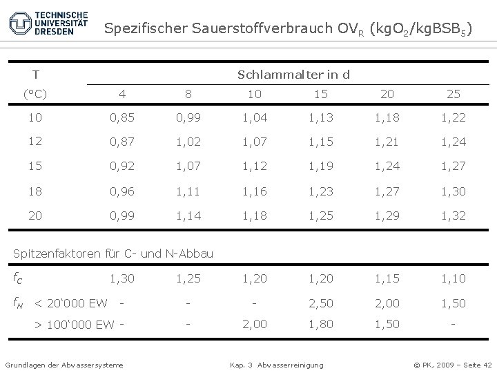 Spezifischer Sauerstoffverbrauch OVR (kg. O 2/kg. BSB 5) T Schlammalter in d (°C) 4