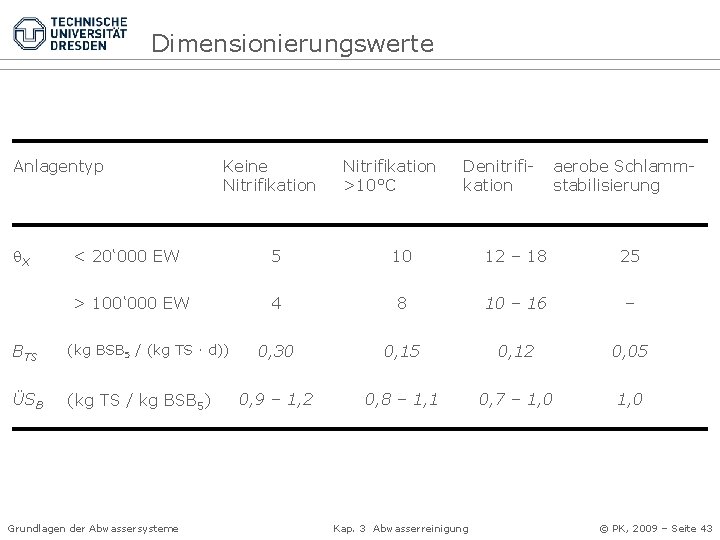 Dimensionierungswerte Anlagentyp X Keine Nitrifikation >10°C Denitrifikation aerobe Schlammstabilisierung < 20‘ 000 EW 5