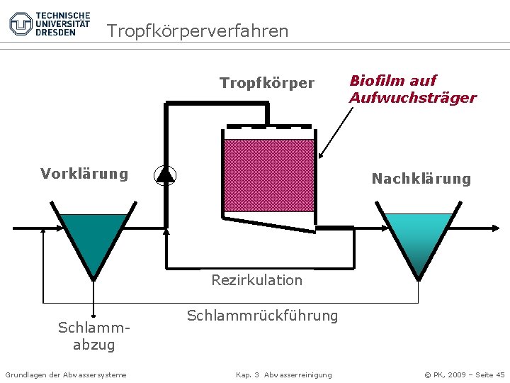 Tropfkörperverfahren Tropfkörper Vorklärung Biofilm auf Aufwuchsträger Nachklärung Rezirkulation Schlammabzug Grundlagen der Abwassersysteme Schlammrückführung Kap.