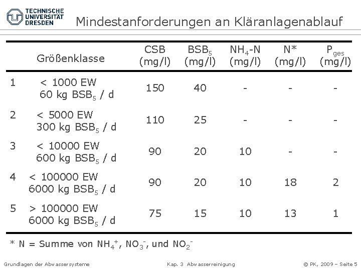 Mindestanforderungen an Kläranlagenablauf Größenklasse CSB (mg/l) BSB 5 (mg/l) NH 4 -N (mg/l) N*