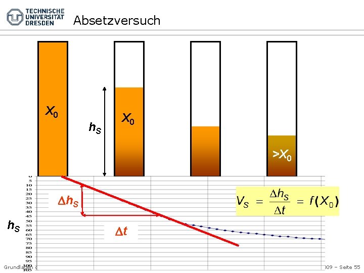 Absetzversuch X 0 h. S X 0 >X 0 h. S Grundlagen der Abwassersysteme