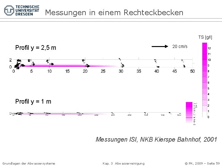 Messungen in einem Rechteckbecken TS [g/l] 20 cm/s Profil y = 2, 5 m