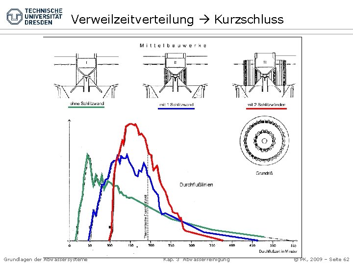 Verweilzeitverteilung Kurzschluss Grundlagen der Abwassersysteme Kap. 3 Abwasserreinigung © PK, 2009 – Seite 62