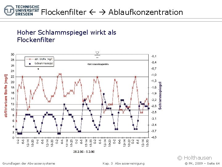 Flockenfilter Ablaufkonzentration Hoher Schlammspiegel wirkt als Flockenfilter © Holthausen Grundlagen der Abwassersysteme Kap. 3