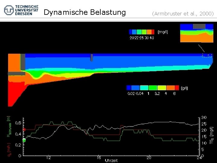 Dynamische Belastung Grundlagen der Abwassersysteme Kap. 3 Abwasserreinigung (Armbruster et al. , 2000) ©