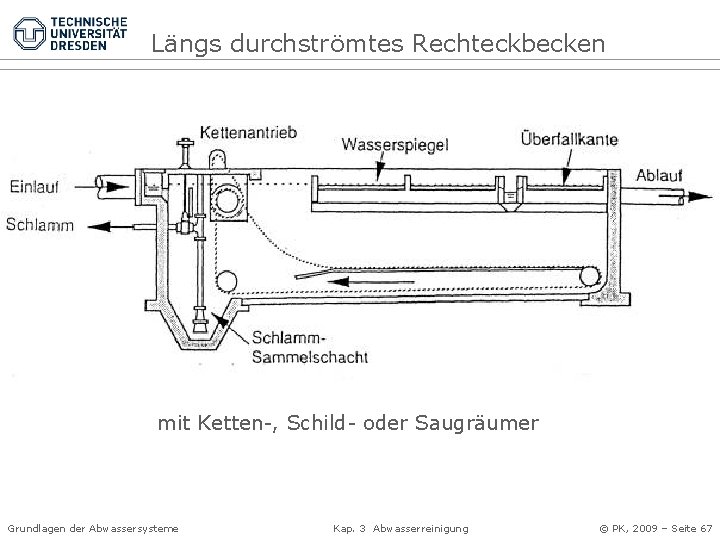 Längs durchströmtes Rechteckbecken mit Ketten-, Schild- oder Saugräumer Grundlagen der Abwassersysteme Kap. 3 Abwasserreinigung