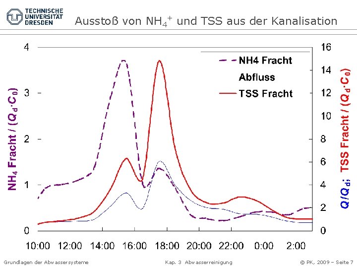 Ausstoß von NH 4+ und TSS aus der Kanalisation Grundlagen der Abwassersysteme Kap. 3