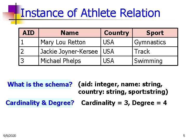 Instance of Athlete Relation AID Name Country Sport 1 Mary Lou Retton USA Gymnastics