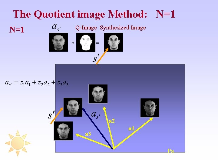 The Quotient image Method: N=1 Q-Image Synthesized Image N=1 = * a 2 a