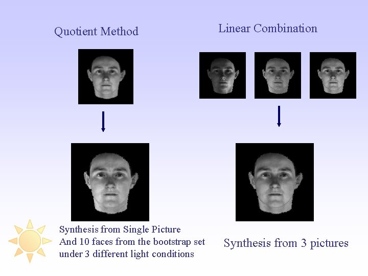Quotient Method Synthesis from Single Picture And 10 faces from the bootstrap set under