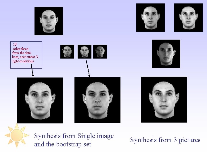 10 other faces from the data base, each under 3 light conditions Synthesis from