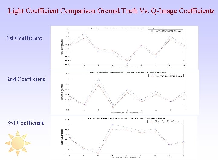 Light Coefficient Comparison Ground Truth Vs. Q-Image Coefficients 1 st Coefficient 2 nd Coefficient