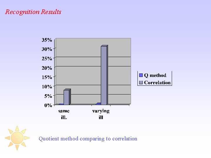 Recognition Results Quotient method comparing to correlation 