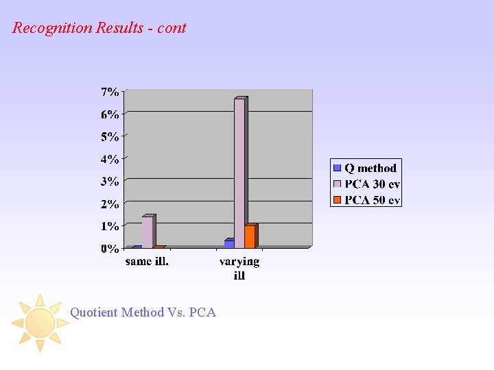 Recognition Results - cont Quotient Method Vs. PCA 