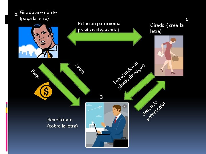 2 Girado aceptante (paga la letra) Relación patrimonial previa (subyacente) Le l ) a