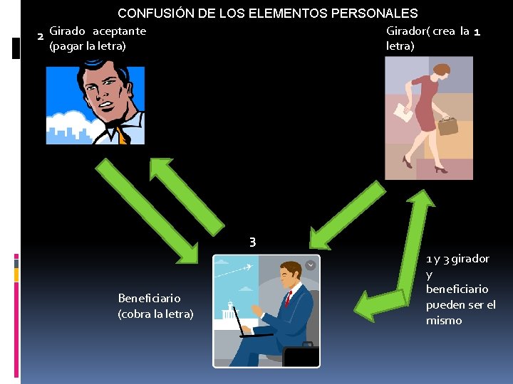 CONFUSIÓN DE LOS ELEMENTOS PERSONALES Girador( crea la 1 2 Girado aceptante (pagar la CONFUSIÓN DE LOS ELEMENTOS PERSONALES Girador( crea la 1 2 Girado aceptante (pagar la