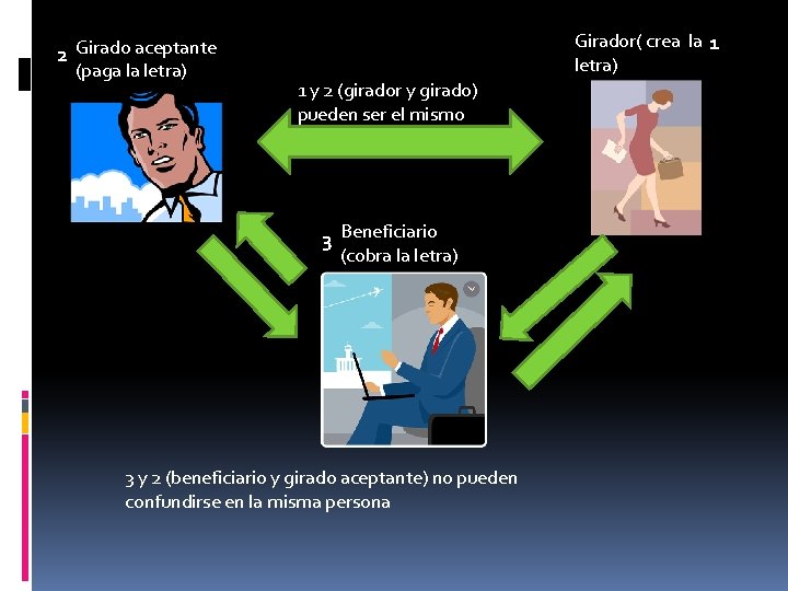 2 Girado aceptante (paga la letra) Girador( crea la 1 letra) 1 y 2 2 Girado aceptante (paga la letra) Girador( crea la 1 letra) 1 y 2