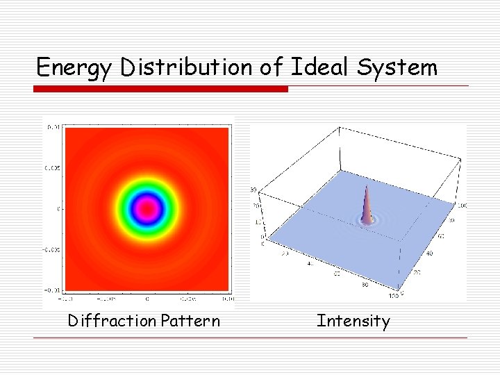 Energy Distribution of Ideal System Diffraction Pattern Intensity 