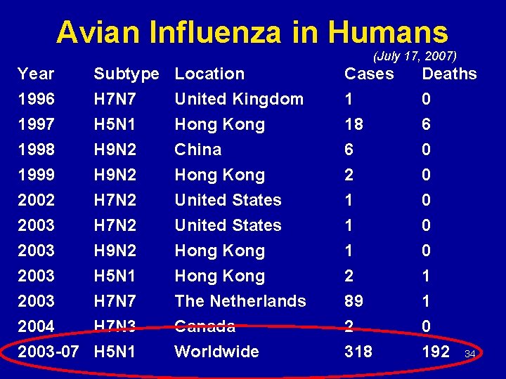 Avian Influenza in Humans (July 17, 2007) Year 1996 1997 1998 Subtype H 7