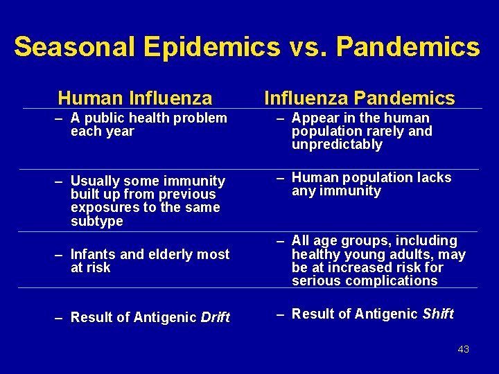 Seasonal Epidemics vs. Pandemics Human Influenza Pandemics – A public health problem each year