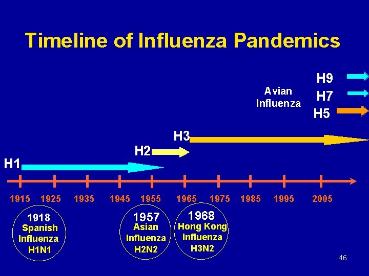 Timeline of Influenza Pandemics Avian Influenza H 2 H 1 1915 1925 1918 Spanish
