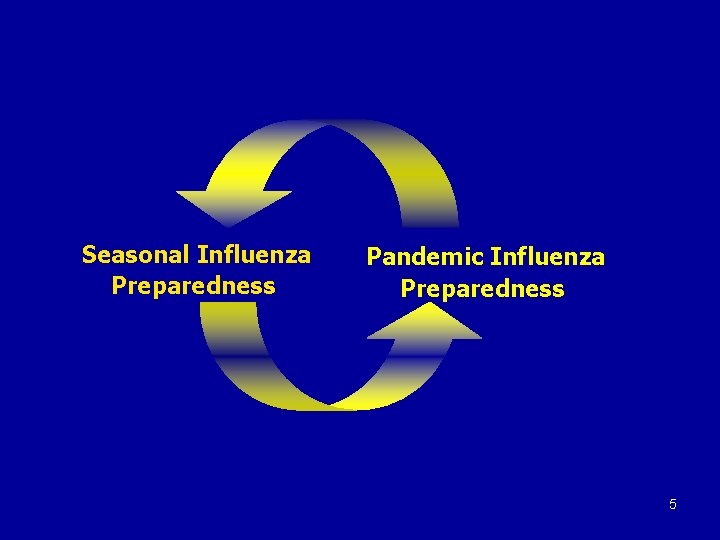 Seasonal Influenza Preparedness Pandemic Influenza Preparedness 5 
