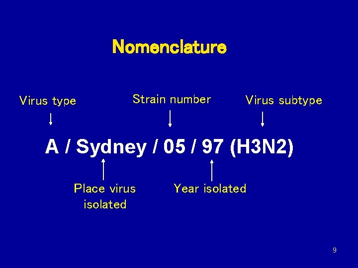 Nomenclature Virus type Strain number Virus subtype A / Sydney / 05 / 97
