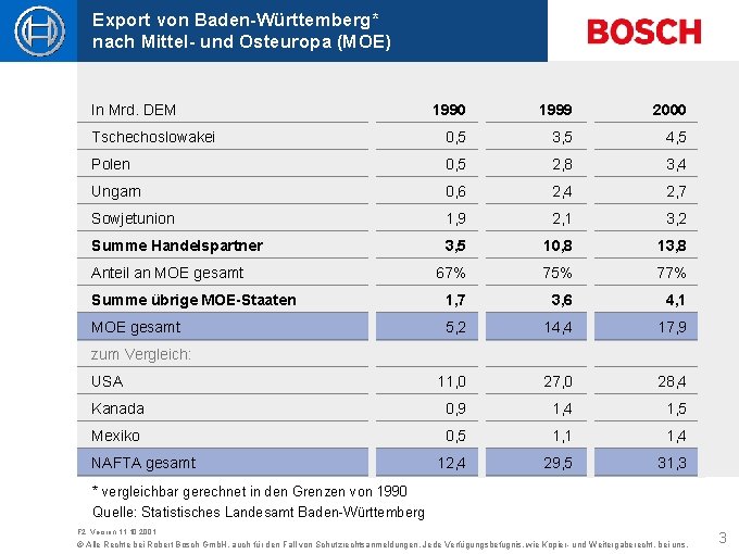 Export von Baden-Württemberg* nach Mittel- und Osteuropa (MOE) In Mrd. DEM 1990 1999 2000