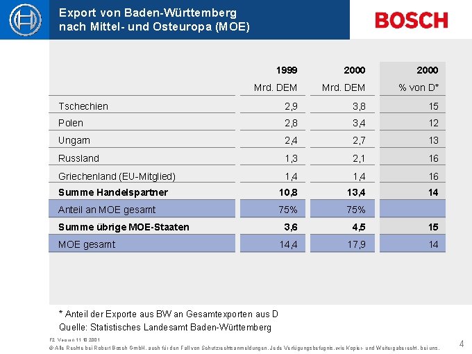 Export von Baden-Württemberg nach Mittel- und Osteuropa (MOE) 1999 2000 Mrd. DEM % von