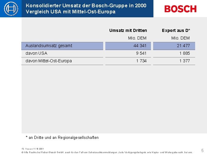 Konsolidierter Umsatz der Bosch-Gruppe in 2000 Vergleich USA mit Mittel-Ost-Europa Umsatz mit Dritten Export