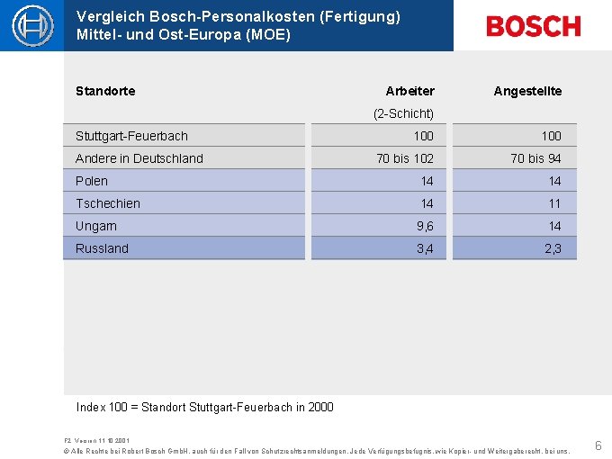 Vergleich Bosch-Personalkosten (Fertigung) Mittel- und Ost-Europa (MOE) Standorte Arbeiter Angestellte (2 -Schicht) Stuttgart-Feuerbach 100