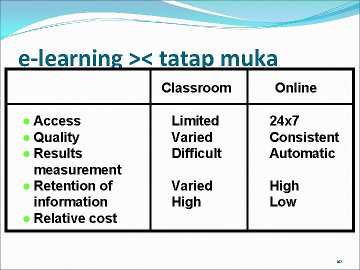 e-learning >< tatap muka Classroom Access Quality Results measurement Retention of information Relative cost