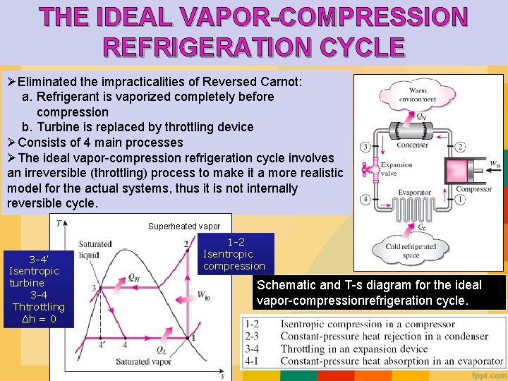 THE IDEAL VAPOR-COMPRESSION REFRIGERATION CYCLE ØEliminated the impracticalities of Reversed Carnot: a. Refrigerant is