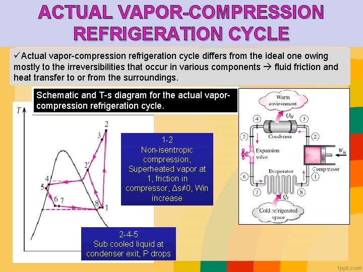 ACTUAL VAPOR-COMPRESSION REFRIGERATION CYCLE üActual vapor-compression refrigeration cycle differs from the ideal one owing