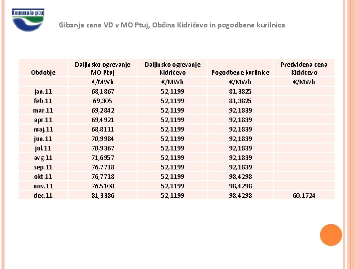 Gibanje cene VD v MO Ptuj, Občina Kidričevo in pogodbene kurilnice Obdobje jan. 11