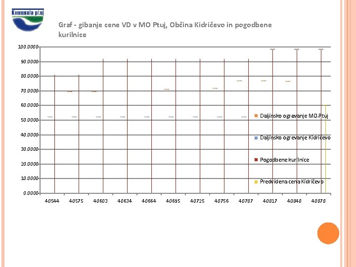 Graf - gibanje cene VD v MO Ptuj, Občina Kidričevo in pogodbene kurilnice 100.