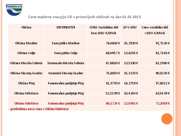 Cene toplotne energije VD v primerljivih občinah na dan 01. 2012 Občina DISTIRBUTER CENA