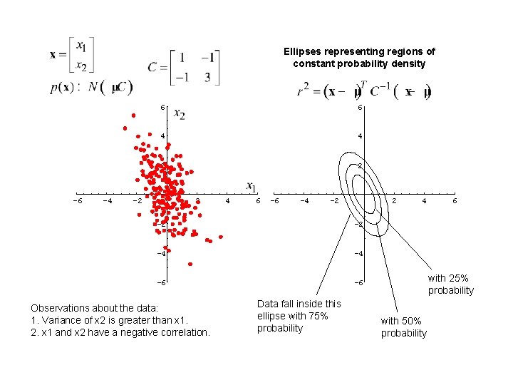 Ellipses representing regions of constant probability density -6 -4 6 6 4 4 2