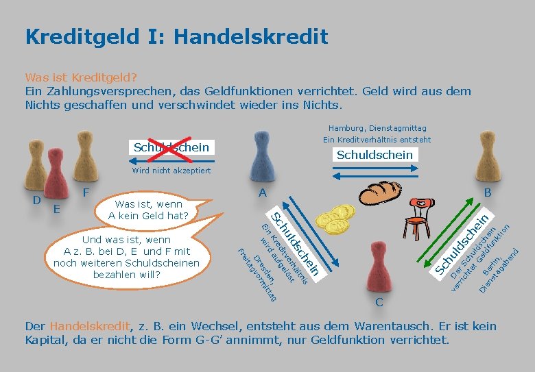 Kreditgeld I: Handelskredit Was ist Kreditgeld? Ein Zahlungsversprechen, das Geldfunktionen verrichtet. Geld wird aus