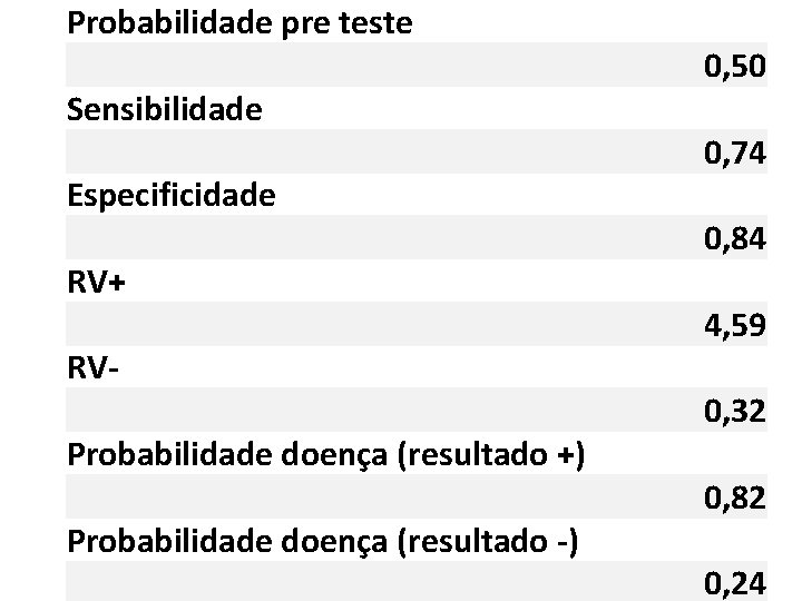 Probabilidade pre teste Sensibilidade Especificidade RV+ RVProbabilidade doença (resultado +) Probabilidade doença (resultado -)