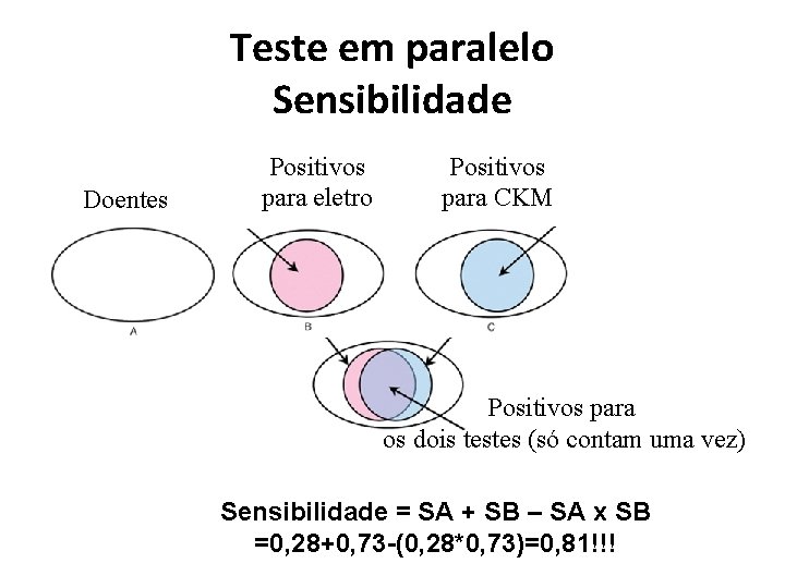 Teste em paralelo Sensibilidade Doentes Positivos para eletro Positivos para CKM Positivos para os