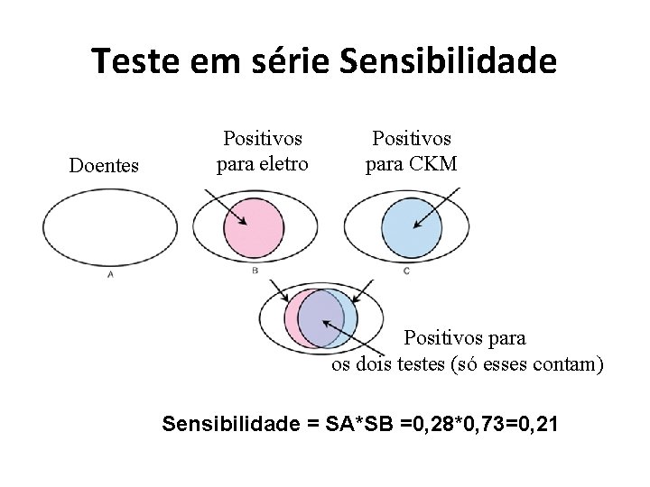 Teste em série Sensibilidade Doentes Positivos para eletro Positivos para CKM Positivos para os
